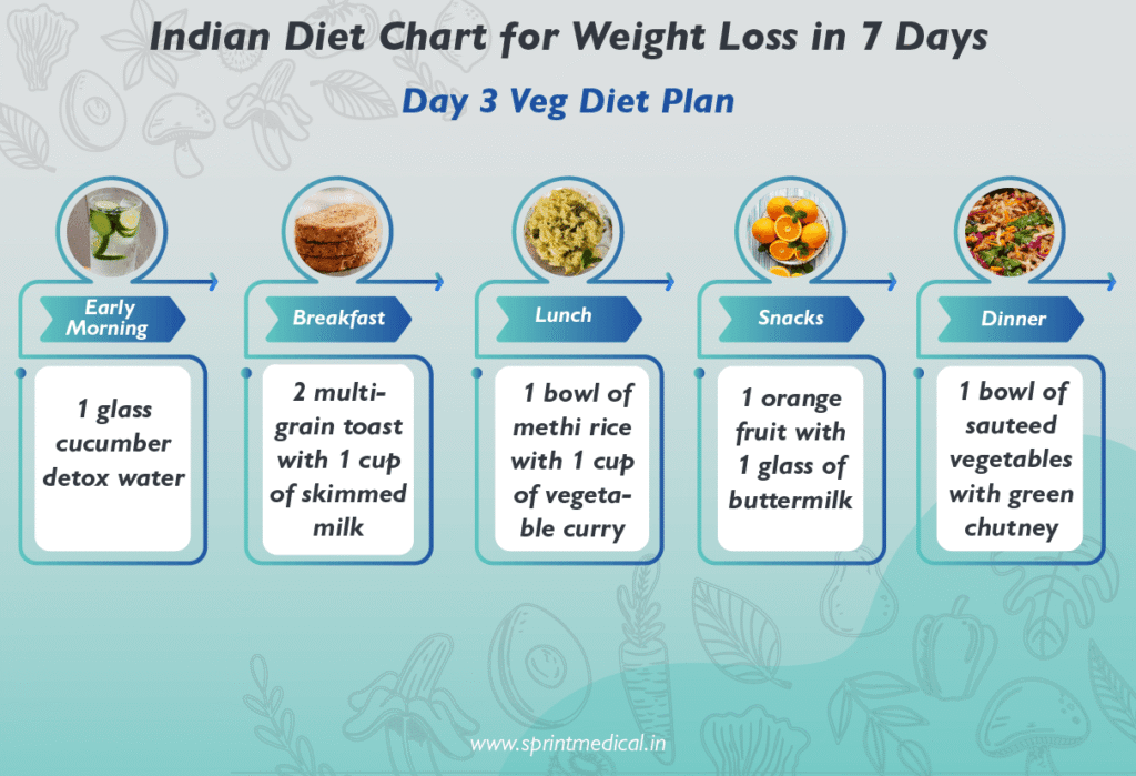 Vegetarian Diet Plan for Weight Loss 