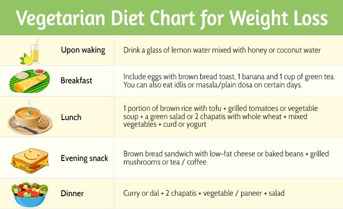 Vegetarian Diet Plan for Weight Loss 